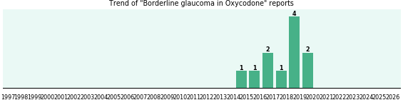 Could Oxycodone cause Borderline glaucoma? Could Oxycodone cause Borderline glaucoma?